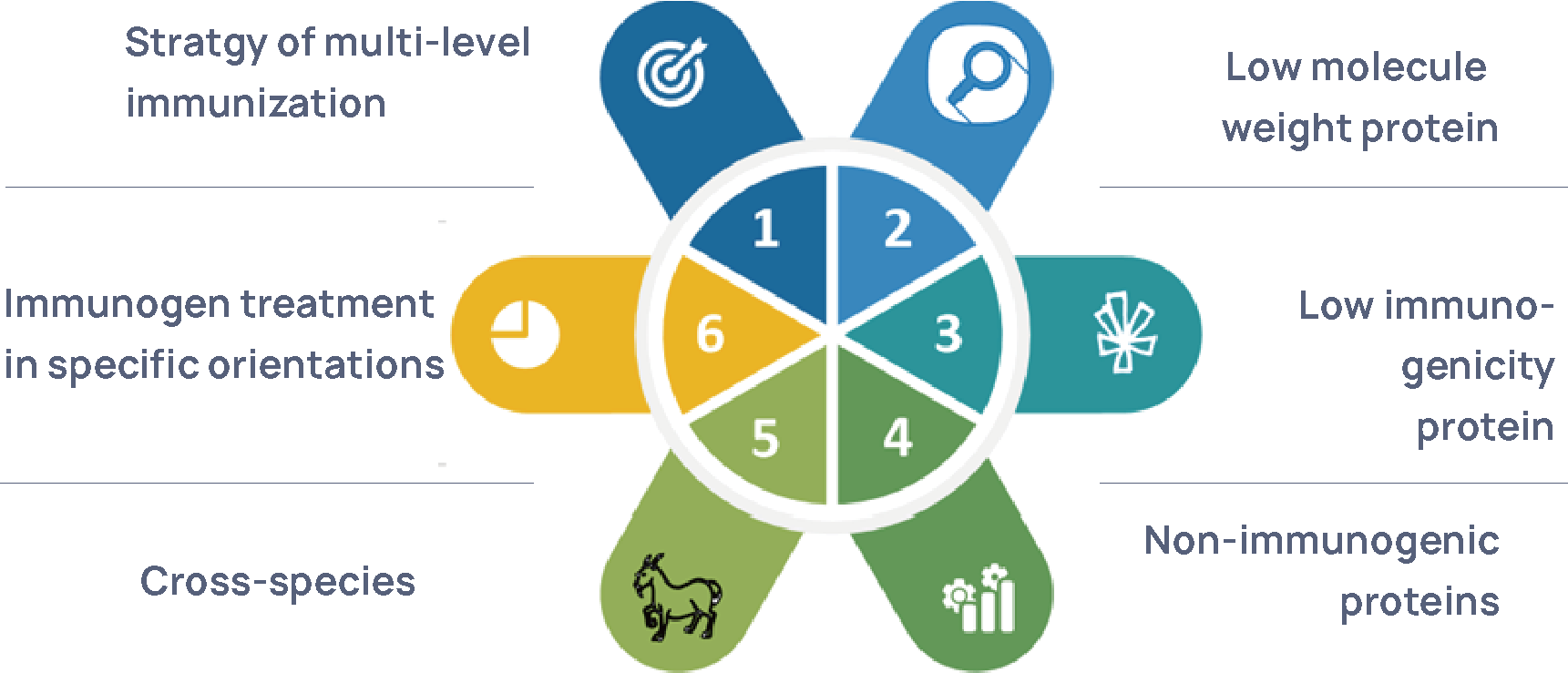 Figure 3 HCP Polyclonal Antibody Preparation Platform Figure 3 HCP Polyclonal Antibody Preparation Platform