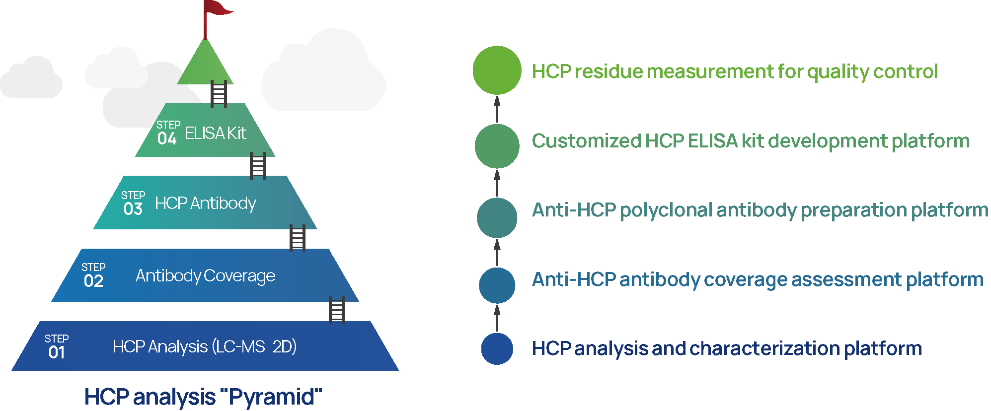 Figure 4: SHENTEK Residual Host Cell Protein Analysis Service Platforms Figure 4: SHENTEK Residual Host Cell Protein Analysis Service Platforms
